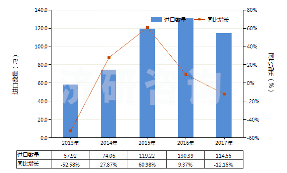 2013-2017年中國(guó)硫酸銨(HS31022100)進(jìn)口量及增速統(tǒng)計(jì)